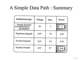 A Simple Data Path : Summary
pp. 88
 