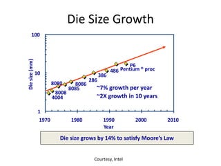Die Size Growth
4004
8008
8080
8085
8086
286
386
486 Pentium ® proc
P6
1
10
100
1970 1980 1990 2000 2010
Year
Diesize(mm)
~7% growth per year
~2X growth in 10 years
Die size grows by 14% to satisfy Moore’s Law
Courtesy, Intel
 
