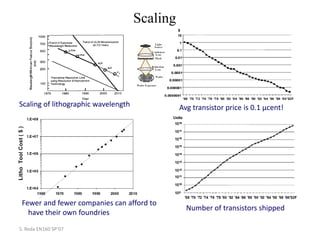 Scaling
S. Reda EN160 SP’07
Avg transistor price is 0.1 μcent!
Fewer and fewer companies can afford to
have their own foundries
Scaling of lithographic wavelength
Number of transistors shipped
 