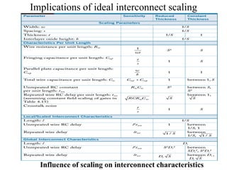 Implications of ideal interconnect scaling
Influence of scaling on interconnect characteristics
 