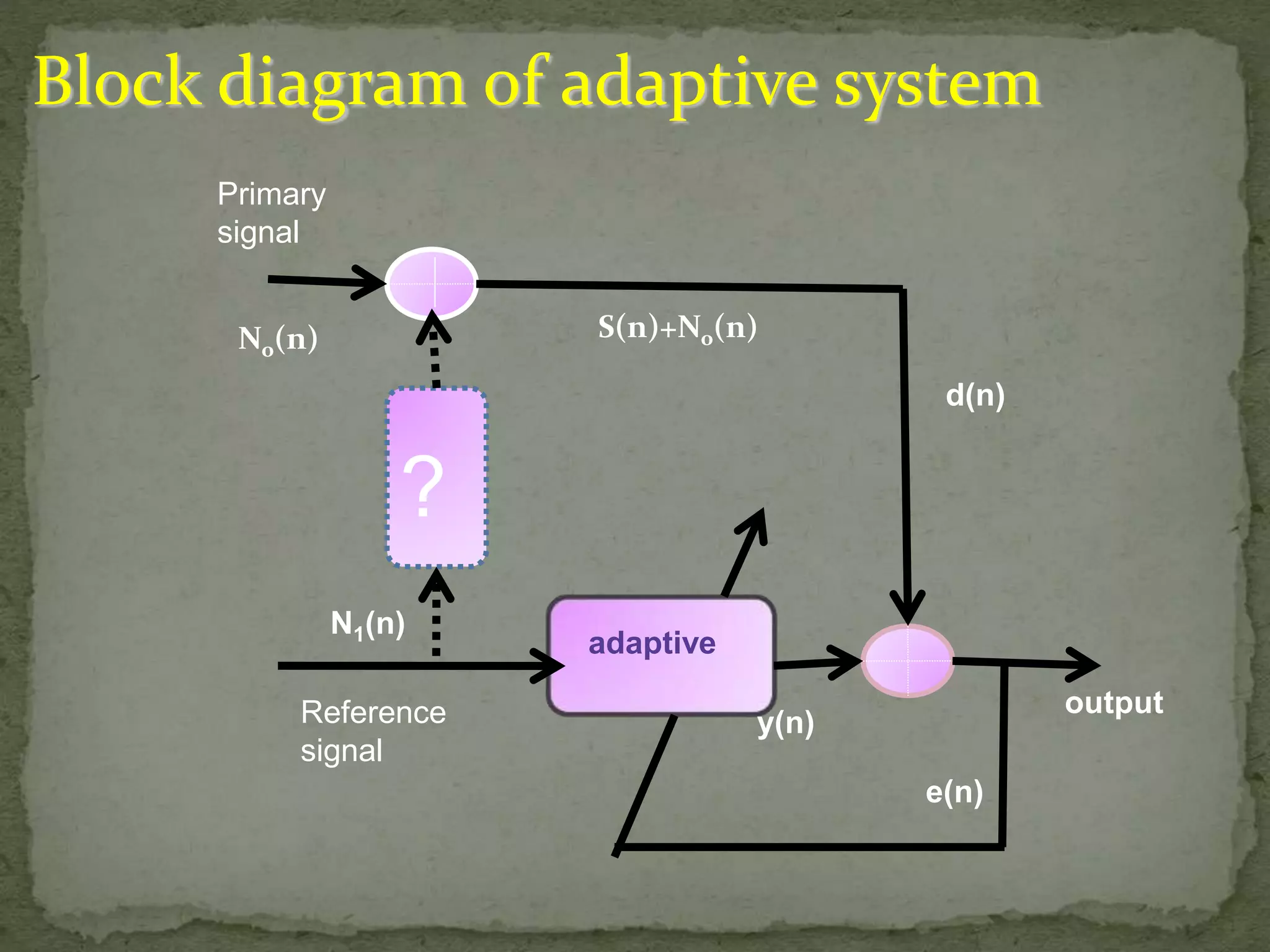 Block diagram of adaptive system No(n) S(n)+No(n) ? Primary signal d(n) N1(n) Reference signal y(n) output e(n) adaptive 