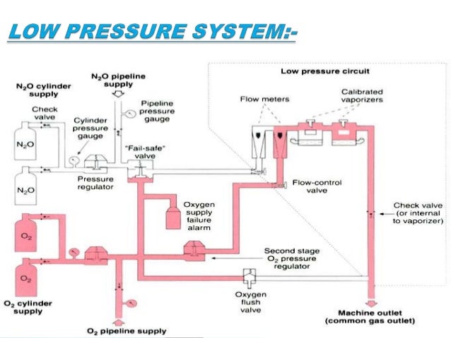 Low pressure system in anaesthesia machine