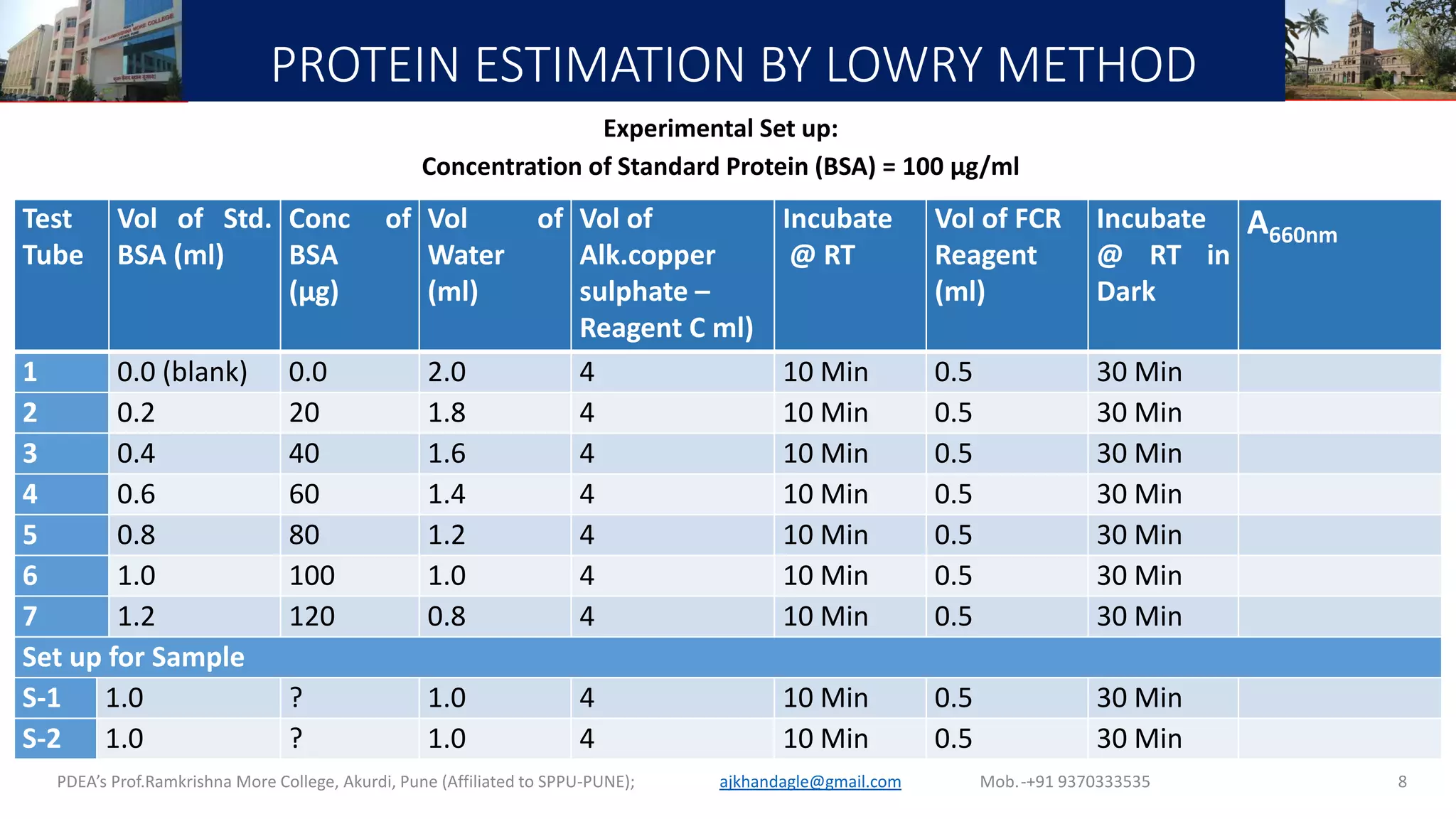 PROTEIN ESTIMATION BY LOWRY METHOD
Experimental Set up:
Concentration of Standard Protein (BSA) = 100 µg/ml
PDEA’s Prof.Ramkrishna More College, Akurdi, Pune (Affiliated to SPPU-PUNE); Mob.-+91 9370333535ajkhandagle@gmail.com 8
Test
Tube
Vol of Std.
BSA (ml)
Conc of
BSA
(µg)
Vol of
Water
(ml)
Vol of
Alk.copper
sulphate –
Reagent C ml)
Incubate
@ RT
Vol of FCR
Reagent
(ml)
Incubate
@ RT in
Dark
A660nm
1 0.0 (blank) 0.0 2.0 4 10 Min 0.5 30 Min
2 0.2 20 1.8 4 10 Min 0.5 30 Min
3 0.4 40 1.6 4 10 Min 0.5 30 Min
4 0.6 60 1.4 4 10 Min 0.5 30 Min
5 0.8 80 1.2 4 10 Min 0.5 30 Min
6 1.0 100 1.0 4 10 Min 0.5 30 Min
7 1.2 120 0.8 4 10 Min 0.5 30 Min
Set up for Sample
S-1 1.0 ? 1.0 4 10 Min 0.5 30 Min
S-2 1.0 ? 1.0 4 10 Min 0.5 30 Min
 