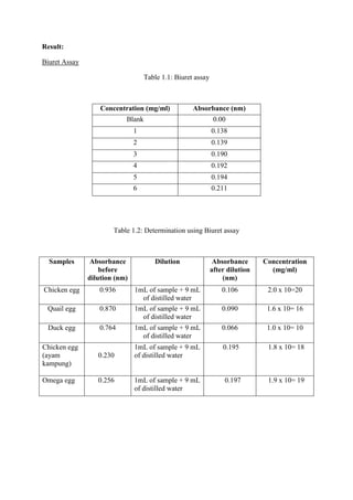 Result:

Biuret Assay

                                   Table 1.1: Biuret assay



                   Concentration (mg/ml)            Absorbance (nm)
                           Blank                              0.00
                               1                             0.138
                               2                             0.139
                               3                             0.190
                               4                             0.192
                               5                             0.194
                               6                             0.211




                       Table 1.2: Determination using Biuret assay



  Samples      Absorbance             Dilution                Absorbance      Concentration
                   before                                    after dilution     (mg/ml)
               dilution (nm)                                     (nm)
Chicken egg       0.936        1mL of sample + 9 mL              0.106         2.0 x 10=20
                                 of distilled water
 Quail egg        0.870        1mL of sample + 9 mL              0.090         1.6 x 10= 16
                                 of distilled water
 Duck egg         0.764        1mL of sample + 9 mL              0.066         1.0 x 10= 10
                                 of distilled water
Chicken egg                    1mL of sample + 9 mL              0.195         1.8 x 10= 18
(ayam             0.230        of distilled water
kampung)

Omega egg         0.256        1mL of sample + 9 mL               0.197        1.9 x 10= 19
                               of distilled water
 