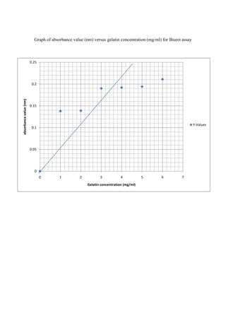 Graph of absorbance value (nm) versus gelatin concentration (mg/ml) for Biuret assay



                        0.25




                         0.2
absorbance value (nm)




                        0.15




                                                                                                                 Y-Values
                         0.1




                        0.05




                          0
                               0       1          2          3            4           5      6          7
                                                      Gelatin concentration (mg/ml)
 