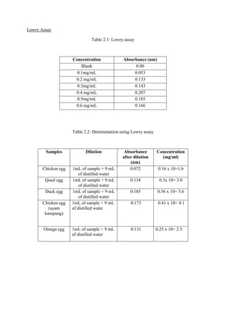 Lowry Assay

                               Table 2.1: Lowry assay



                     Concentration             Absorbance (nm)
                         Blank                       0.00
                       0.1mg/mL                     0.053
                      0.2 mg/mL                     0.133
                       0.3mg/mL                     0.143
                      0.4 mg/mL                     0.207
                       0.5mg/mL                     0.185
                      0.6 mg/mL                     0.166




                     Table 2.2: Determination using Lowry assay



        Samples             Dilution           Absorbance         Concentration
                                              after dilution        (mg/ml)
                                                  (nm)
       Chicken egg   1mL of sample + 9 mL         0.072            0.16 x 10=1.6
                         of distilled water
        Quail egg    1mL of sample + 9 mL         0.134            0.3x 10= 3.0
                         of distilled water
        Duck egg     1mL of sample + 9 mL         0.185           0.56 x 10= 5.6
                         of distilled water
       Chicken egg   1mL of sample + 9 mL          0.173           0.41 x 10= 4.1
          (ayam      of distilled water
        kampung)


       Omega egg     1mL of sample + 9 mL          0.131          0.25 x 10= 2.5
                     of distilled water
 