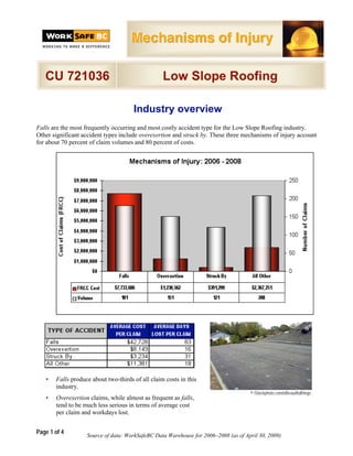 Mechanisms of Injury

   CU 721036                                      Low Slope Roofing

                                      Industry overview
Falls are the most frequently occurring and most costly accident type for the Low Slope Roofing industry.
Other significant accident types include overexertion and struck by. These three mechanisms of injury account
for about 70 percent of claim volumes and 80 percent of costs.




   •   Falls produce about two-thirds of all claim costs in this
       industry.
                                                                                    © iStockphoto.com/ofbeautifulthings
   •   Overexertion claims, while almost as frequent as falls,
       tend to be much less serious in terms of average cost
       per claim and workdays lost.


Page 1 of 4
                   Source of data: WorkSafeBC Data Warehouse for 2006–2008 (as of April 30, 2009)
 