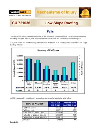 Mechanisms of Injury

  CU 721036                                        Low Slope Roofing

                                                      Falls
The type of fall that occurs most frequently in this industry is Fall from ladder. The next most commonly
occurring fall types are Fall from roof, Other fall to lower level, and Fall to floor or other surface.

Fall from ladder and Fall from roof represent more 60 percent of all claim costs for falls in the Low Slope
Roofing industry.




                                                              Fall onto
                                                              or against
                                                               objects




All fall types usually result in very serious injuries, as can be seen in the table below.




Page 2 of 4
 