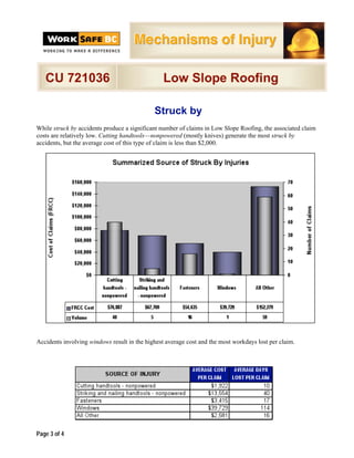 Mechanisms of Injury

   CU 721036                                     Low Slope Roofing

                                             Struck by
While struck by accidents produce a significant number of claims in Low Slope Roofing, the associated claim
costs are relatively low. Cutting handtools—nonpowered (mostly knives) generate the most struck by
accidents, but the average cost of this type of claim is less than $2,000.




Accidents involving windows result in the highest average cost and the most workdays lost per claim.




Page 3 of 4
 
