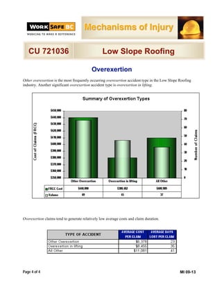 Mechanisms of Injury

   CU 721036                                     Low Slope Roofing

                                          Overexertion
Other overexertion is the most frequently occurring overexertion accident type in the Low Slope Roofing
industry. Another significant overexertion accident type is overexertion in lifting.




Overexertion claims tend to generate relatively low average costs and claim duration.




Page 4 of 4                                                                                     MI 09-13
 