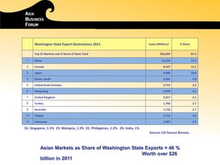 Washington State Export Destinations 2011 Value (Millions) % Share
Top 25 Markets and % Share of State Total $56,669 87.5
1 China 11,233 17.3
2 Canada 8,547 13.2
3 Japan 6,468 10.0
4 Korea, South 3,261 5.0
5 United Arab Emirates 2,753 4.3
6 Hong Kong 2,079 3.2
7 United Kingdom 2,017 3.1
8 Turkey 1,760 2.7
9 Australia 1,718 2.7
10 Taiwan 1,715 2.6
11 Indonesia 1,587 2.5
Asian Markets as Share of Washington State Exports = 46 %
Worth over $26
billion in 2011
16. Singapore, 1.5% 19. Malaysia, 1.3% 22. Philippines, 1.2% 24. India, 1%
Source: US Census Bureau
 