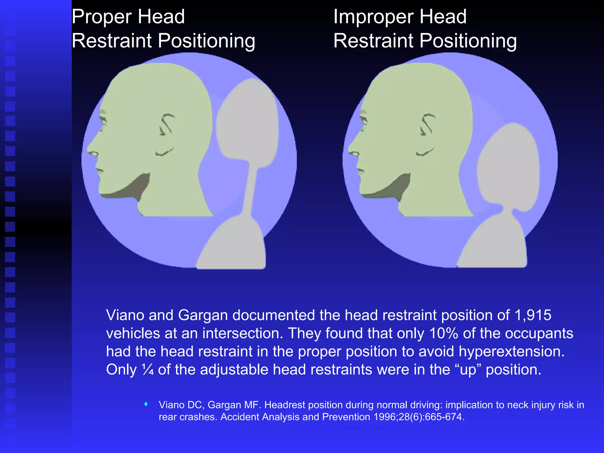Viano and Gargan documented the head restraint position of 1,915 vehicles at an intersection. They found that only 10% of the occupants had the head restraint in the proper position to avoid hyperextension. Only ¼ of the adjustable head restraints were in the “up” position. Viano DC, Gargan MF. Headrest position during normal driving: implication to neck injury risk in rear crashes. Accident Analysis and Prevention 1996;28(6):665-674. Proper Head Restraint Positioning Improper Head Restraint Positioning 