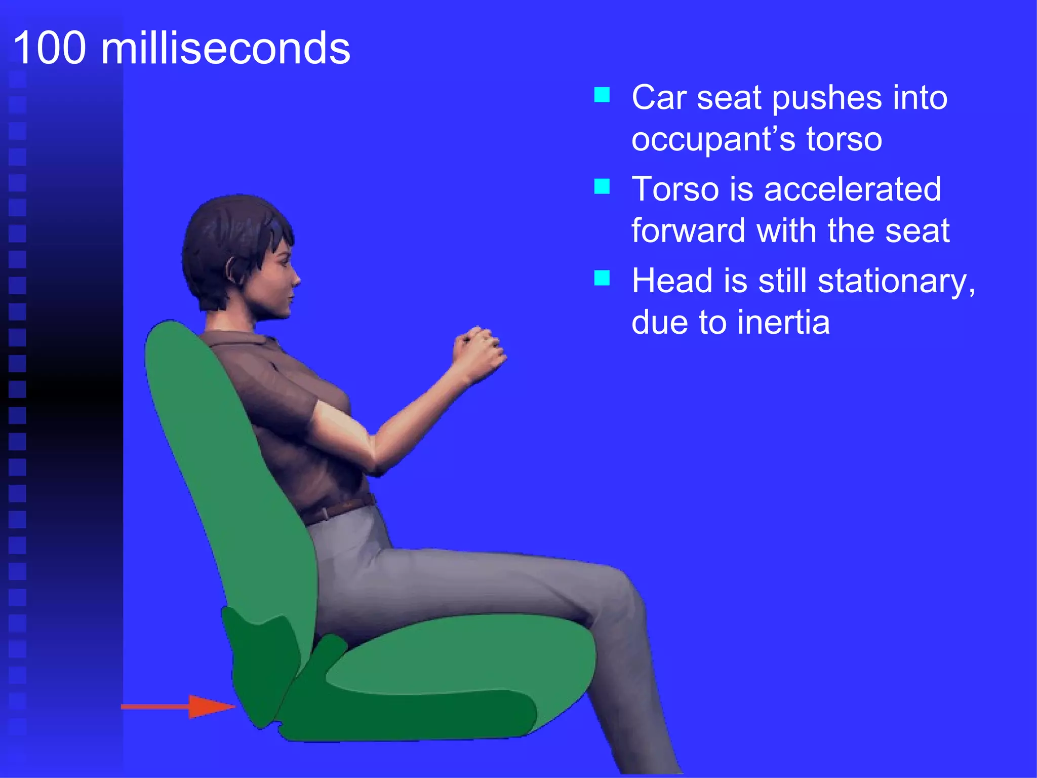 Car seat pushes into occupant’s torso Torso is accelerated forward with the seat Head is still stationary, due to inertia 100 milliseconds 