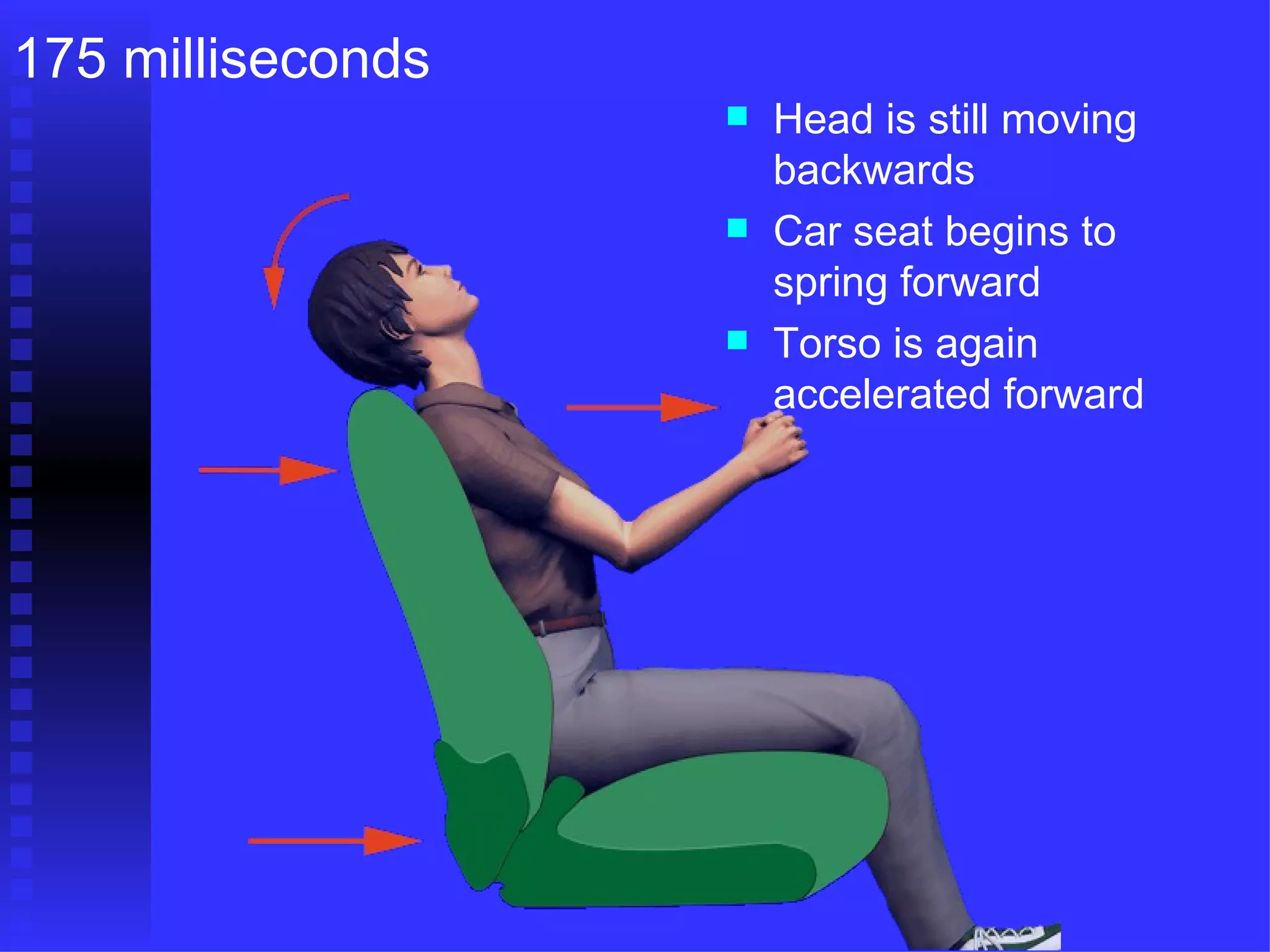 Head is still moving backwards Car seat begins to spring forward Torso is again accelerated forward 175 milliseconds 