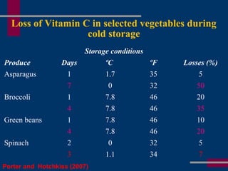 Loss of Vitamin C in selected vegetables during
cold storage
Storage conditions
Produce Days ºC ºF Losses (%)
Asparagus 1 1.7 35 5
7 0 32 50
Broccoli 1 7.8 46 20
4 7.8 46 35
Green beans 1 7.8 46 10
4 7.8 46 20
Spinach 2 0 32 5
3 1.1 34 7
Porter and Hotchkiss (2007)
 