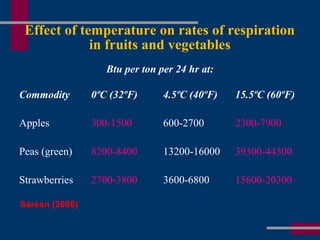 Effect of temperature on rates of respiration
in fruits and vegetables
Btu per ton per 24 hr at:
Commodity 0ºC (32ºF) 4.5ºC (40ºF) 15.5ºC (60ºF)
Apples 300-1500 600-2700 2300-7900
Peas (green) 8200-8400 13200-16000 39300-44500
Strawberries 2700-3800 3600-6800 15600-20300
Sareen (2006)
 