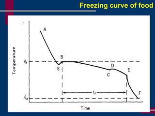 Freezing curve of food
 
