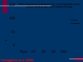 0
50
100
150
Raw NT SO SU MA
Content(mg/100g)
Effect of osmotic pre-treatmentson Vit. C and Chlorophyll content
offrozen kiwifruit slices after 6 months of storage
Vitamin C
Chlorophyll
Torreggianni et al. (2000)
 