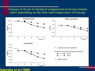 Changes in levels of chemical components in frozen tomato
cubes depending on the time and temperature of storage
isiewska et al,(1999)
 