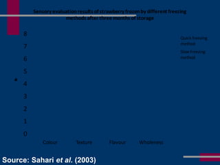 0
1
2
3
4
5
6
7
8
Colour Texture Flavour Wholeness
Evaluationnumber
Sensory evaluationresults of strawberry frozenby different freezing
methods after three months of storage
Quick freezing
method
Slow freezing
method
Source: Sahari et al. (2003)
 