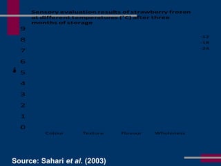 0
1
2
3
4
5
6
7
8
9
Colour Texture Flavour Wholeness
Evaluationnumber
Sensory evaluation results of strawberry frozen
at different temperatures (˚C) after three
months of storage
-12
-18
-24
Source: Sahari et al. (2003)
 
