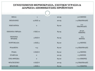 ΣΥΝΙΣΤΩΜΕΝΗ ΘΕΡΜΟΚΡΑΣΙΑ, ΣΧΕΤΙΚΗ ΥΓΡΑΣΙΑ &
ΔΙΑΡΚΕΙΑ ΑΠΟΘΗΚΕΥΣΗΣ ΠΡΟΪΟΝΤΩΝ

ΜΗΛΑ

-1

90-95

3-6 ΜΗΝΕΣ

ΜΠΑΝΑΝΕΣ

13 EΩΣ 14

90-95

1-4 ΕΒΔΟΜΑΔΕΣ

ΝΕΚΤΑΡΙΝΙΑ

0

85-90

2-4
ΕΒΔΟΜΑΔΕΣ

ΠΕΠΟΝΙΑ ΥΒΡΙΔΙΑ

7 EΩΣ 10

85-95

30-40
ΗΜΕΡΕΣ

ΠΕΠΟΝΙΑ
ΘΡΑΚΗΣ

5 EΩΣ 8

85-95

2-4
ΜΗΝΕΣ

ΠΟΡΤΟΚΑΛΙΑ

2 EΩΣ 5

85-90

2-4 ΜΗΝΕΣ

ΡΟΔΑΚΙΝΑ

-0,5

85-90

2-4 ΕΒΔΟΜΑΔΕΣ

ΡΟΔΙΑ

6 ΕΩΣ 8

85-90

2-4 ΜΗΝΕΣ

ΣΤΑΦΥΛΙΑ

0

90-95

1-3 ΜΗΝΕΣ

ΣΥΚΑ ΦΡΕΣΚΑ

0

85-90

7-10 ΗΜΕΡΕΣ

ΦΡΑΓΚΟΣΥΚΟ

6 ΕΩΣ 8

90-95

2-5 ΕΒΔΟΜΑΔΕΣ

ΦΡΑΟΥΛΕΣ

0 ΕΩΣ 2

85-90

7-10 ΗΜΕΡΕΣ

 