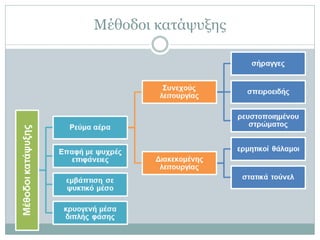 Μέθοδοι κατάψυξης

 