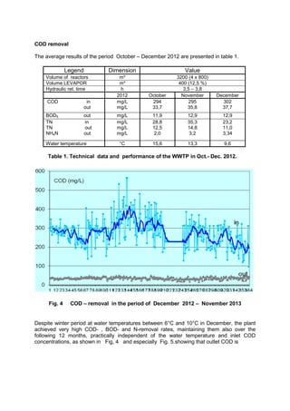 COD removal
The average results of the period October – December 2012 are presented in table 1.
Legend Dimension Value
Volume of reactors m³ 3200 (4 x 800)
Volume LEVAPOR m³ 400 (12,5 %)
Hydraulic ret. time h 3,5 – 3,8
2012 October November December
COD in
out
mg/L
mg/L
294
33,7
295
35,8
302
37,7
BOD5 out mg/L 11,9 12,9 12,9
TN in
TN out
NH4N out
mg/L
mg/L
mg/L
28,8
12,5
2,0
35,3
14,8
3,2
23,2
11,0
3,34
Water temperature °C 15,6 13,3 9,6
Table 1. Technical data and performance of the WWTP in Oct.- Dec. 2012.
Fig. 4 COD – removal in the period of December 2012 – November 2013
Despite winter period at water temperatures between 6°C and 10°C in December, the plant
achieved very high COD- , BOD- and N-removal rates, maintaining them also over the
following 12 months, practically independent of the water temperature and inlet COD
concentrations, as shown in Fig, 4 and especially Fig. 5.showing that outlet COD is
 