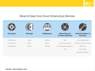 13 
Source: aws.amazon.com 
 