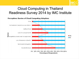 67 
Cloud Computing in Thailand 
Readiness Survey 2014 by IMC Institute 
 