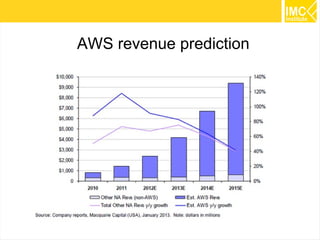 9 
AWS revenue prediction 
 