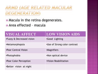  Macula in the retina degenerates.
 Area effected – macula
VISUALAFFECT LOW VISION AIDS
•Fuzzy & Decreased vision •Good Lighting
•Metamorphopsia •Use of Strong color contrast
•Poor Central Vision •Magnifiers
•Photophobia •Non optical device
•Poor Color Perception •Vision Reabilitation
•Better vision at night
 
