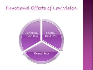 Central
field loss
Overall blur
Peripheral
field loss
Functional Effects of Low Vision:
 
