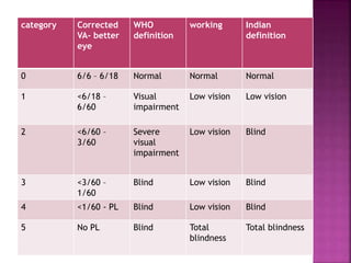 category Corrected
VA- better
eye
WHO
definition
working Indian
definition
0 6/6 – 6/18 Normal Normal Normal
1 <6/18 –
6/60
Visual
impairment
Low vision Low vision
2 <6/60 –
3/60
Severe
visual
impairment
Low vision Blind
3 <3/60 –
1/60
Blind Low vision Blind
4 <1/60 - PL Blind Low vision Blind
5 No PL Blind Total
blindness
Total blindness
 