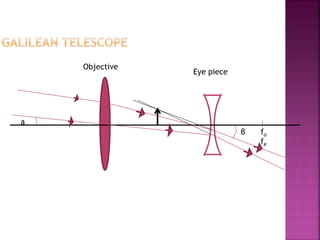 a
β
Objective
Eye piece
fo
fe
 