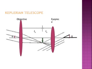 fo fe
α
Objective Eyepiec
e
β
 