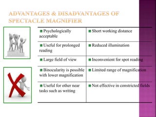 Psychologically
acceptable
Short working distance
Useful for prolonged
reading
Reduced illumination
Large field of view Inconvenient for spot reading
Binocularity is possible
with lower magnification
Limited range of magnification
Useful for other near
tasks such as writing
Not effective in constricted fields
 