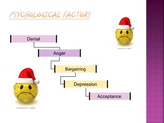 Denial
Anger
Bargaining
Depression
Acceptance
 