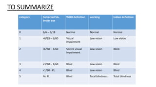 category Corrected VA-
better eye
WHO definition working Indian definition
0 6/6 – 6/18 Normal Normal Normal
1 <6/18 – 6/60 Visual
impairment
Low vision Low vision
2 <6/60 – 3/60 Severe visual
impairment
Low vision Blind
3 <3/60 – 1/60 Blind Low vision Blind
4 <1/60 - PL Blind Low vision Blind
5 No PL Blind Total blindness Total blindness
TO SUMMARIZE
 