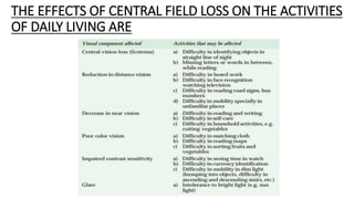 THE EFFECTS OF CENTRAL FIELD LOSS ON THE ACTIVITIES
OF DAILY LIVING ARE
 