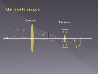 a
β
Objective
Eye piece
fo
fe
 