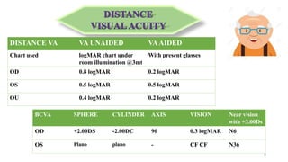 8
DISTANCE VA VA UNAIDED VAAIDED
Chart used logMAR chart under
room illumination @3mt
With present glasses
OD 0.8 logMAR 0.2 logMAR
OS 0.5 logMAR 0.5 logMAR
OU 0.4 logMAR 0.2 logMAR
BCVA SPHERE CYLINDER AXIS VISION Near vision
with +3.00Ds
OD +2.00DS -2.00DC 90 0.3 logMAR N6
OS Plano plano - CF CF N36
 