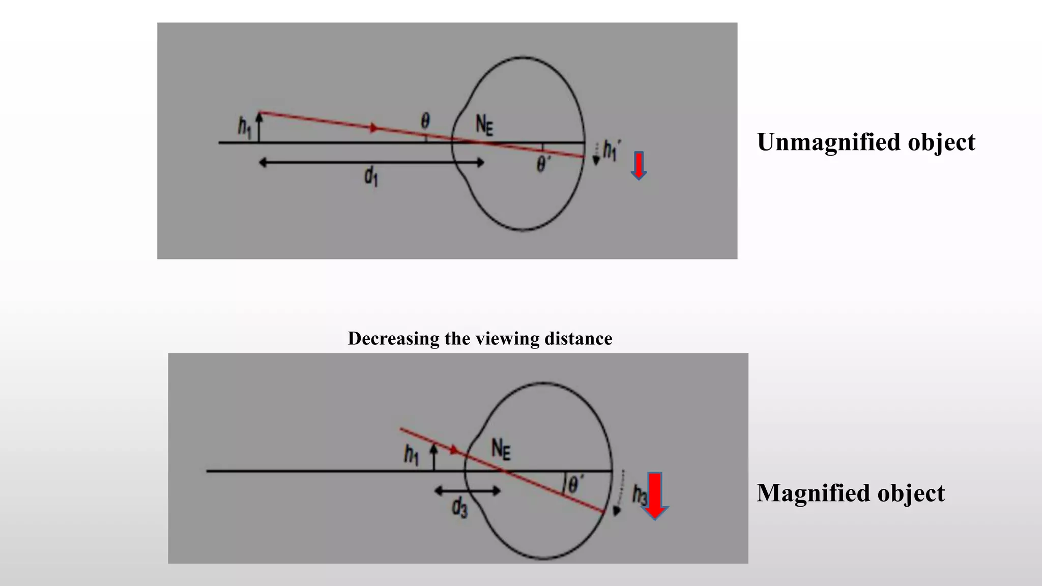 Unmagnified object
Decreasing the viewing distance
Magnified object
 