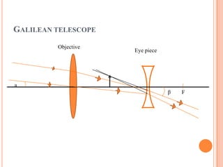 a
β
Objective
Eye piece
F
GALILEAN TELESCOPE
 
