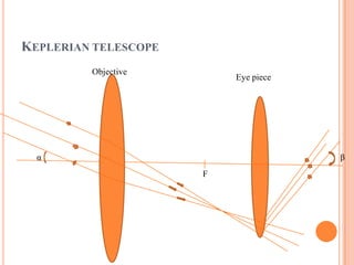 βα
Objective
Eye piece
F
KEPLERIAN TELESCOPE
 