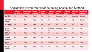 Application driven matrix for selecting best suited Method
Concen-
tric Neutral
Insulated
Neutral
Bare
Neutral
Direct
buried
Cable in
conduit
Energi-
zed
De-ener-
gized
Intermit-
tent
Branched
system
LV TDR Yes Yes Yes Yes Yes depends yes depends Limited
HV TDR
ARM
Yes No Yes Yes Yes No Yes No Limited
ICE Plus Yes Yes Yes Yes Yes No Yes No Yes
Tone
Tracer
No Yes Yes Yes Typically
Yes
depends Yes No No
SMART
Fuse
Yes Yes Yes Yes Yes Yes No Yes Yes
Voltage
Gradient
No Yes Yes Yes No No Yes No No
Surge
/Thumper
Yes Yes Yes Yes Limited No Yes No Yes
Fault
Sniffer
Yes Yes Yes Yes No Yes Yes No Yes
 