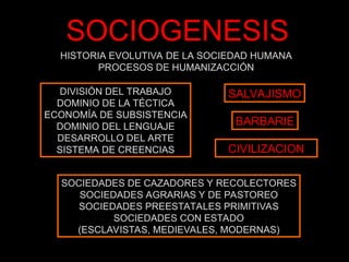 SOCIOGENESIS
HISTORIA EVOLUTIVA DE LA SOCIEDAD HUMANA
PROCESOS DE HUMANIZACCIÓN
DIVISIÓN DEL TRABAJO
DOMINIO DE LA TÉCTICA
ECONOMÍA DE SUBSISTENCIA
DOMINIO DEL LENGUAJE
DESARROLLO DEL ARTE
SISTEMA DE CREENCIAS
SALVAJISMO
BARBARIE
CIVILIZACION
SOCIEDADES DE CAZADORES Y RECOLECTORES
SOCIEDADES AGRARIAS Y DE PASTOREO
SOCIEDADES PREESTATALES PRIMITIVAS
SOCIEDADES CON ESTADO
(ESCLAVISTAS, MEDIEVALES, MODERNAS)
 