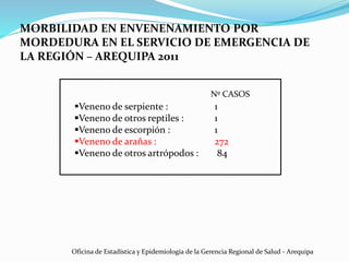 MORBILIDAD EN ENVENENAMIENTO POR
MORDEDURA EN EL SERVICIO DE EMERGENCIA DE
LA REGIÓN – AREQUIPA 2011
Veneno de serpiente : 1
Veneno de otros reptiles : 1
Veneno de escorpión : 1
Veneno de arañas : 272
Veneno de otros artrópodos : 84
Nº CASOS
Oficina de Estadística y Epidemiología de la Gerencia Regional de Salud - Arequipa
 