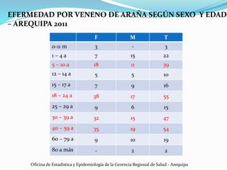 F M T
0-11 m 3 - 3
1 – 4 a 7 15 22
5 – 10 a 18 11 39
12 – 14 a 5 5 10
15 – 17 a 7 9 16
18 – 24 a 38 17 55
25 – 29 a 9 6 15
30 – 39 a 32 15 47
40 – 59 a 35 19 54
60 – 79 a 9 10 19
80 a más - 2 2
EFERMEDAD POR VENENO DE ARAÑA SEGÚN SEXO Y EDAD
– AREQUIPA 2011
Oficina de Estadística y Epidemiología de la Gerencia Regional de Salud - Arequipa
 