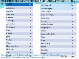 Nº
Amazonas 0
Ancash 2
Apurímac 0
Chanka 0
Arequipa 0
Ayacucho 1
Cajamarca 6
Chota 0
Cutervo 0
Jaén 7
Callao 1
Cusco 9
Huancavelica 24
Huánuco 4
Ica 2
Junín 5
La Libertad 80
Lambayeque 0
Lima ciudad 1
Lima provincias 132
Lima Este 1
Loreto 0
Madre de Dios 0
Moquegua 0
Pasco 0
Luciano Castillo 0
Piura 12
Puno 0
San Martin 0
Tacna 0
Tumbes 1
Ucayali 0
TOTAL 290
ENFERMEDADES/EVENTOS SUJETOS A VIGILANCIA EPIDEMIOLÓGICA –
SE 18 - 2012
Dirección General de Epidemiología. Citado el 21-06-2012. Disponible en:
www.dge.gob.pe/Boletin_sem/2012/SE18/se18-01.pdf
 